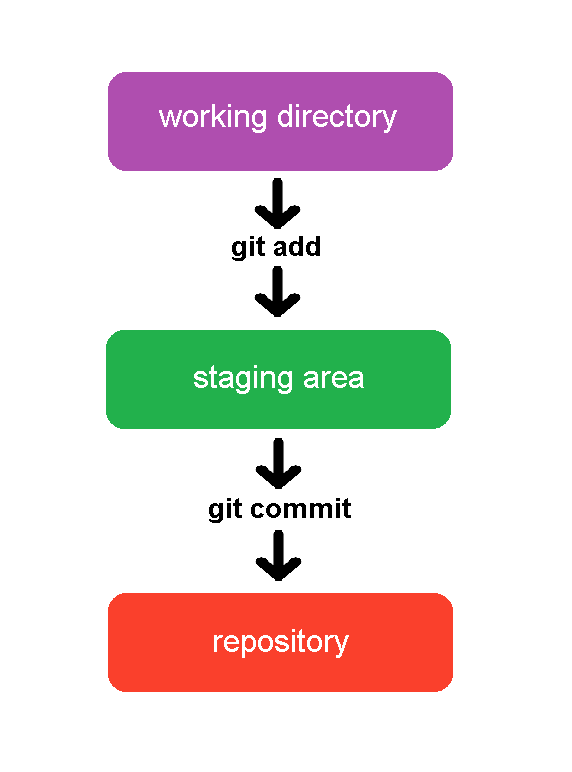 working-staging-reppsitory